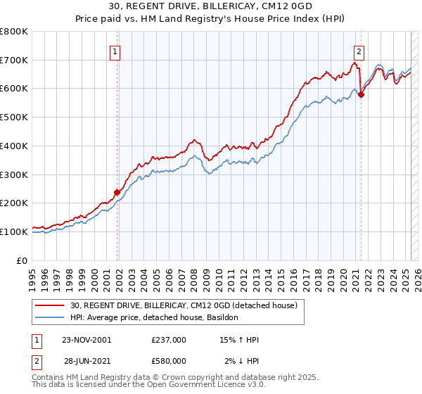 30, REGENT DRIVE, BILLERICAY, CM12 0GD: Price paid vs HM Land Registry's House Price Index