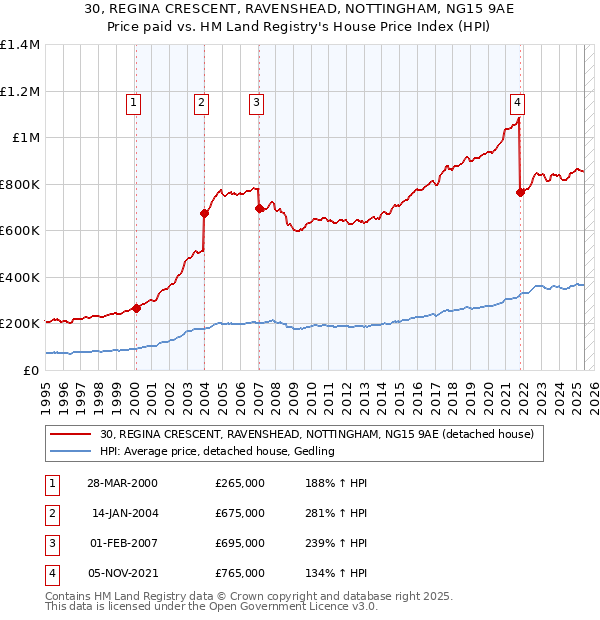 30, REGINA CRESCENT, RAVENSHEAD, NOTTINGHAM, NG15 9AE: Price paid vs HM Land Registry's House Price Index