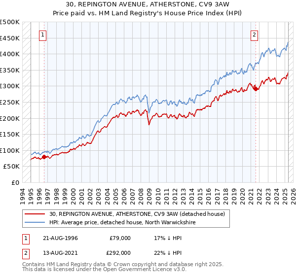 30, REPINGTON AVENUE, ATHERSTONE, CV9 3AW: Price paid vs HM Land Registry's House Price Index