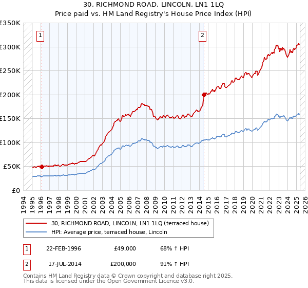 30, RICHMOND ROAD, LINCOLN, LN1 1LQ: Price paid vs HM Land Registry's House Price Index