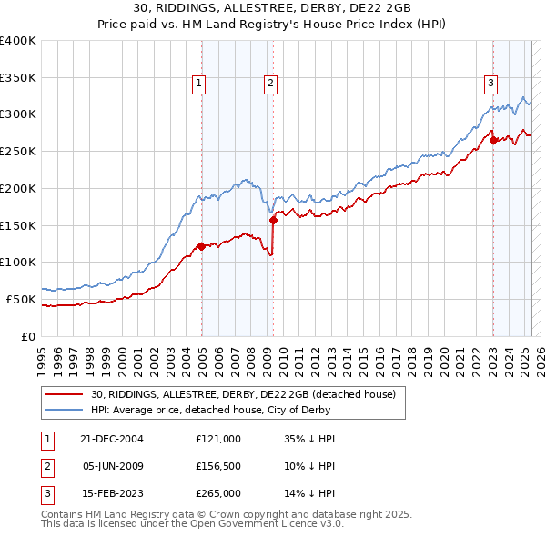 30, RIDDINGS, ALLESTREE, DERBY, DE22 2GB: Price paid vs HM Land Registry's House Price Index