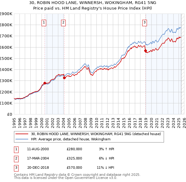 30, ROBIN HOOD LANE, WINNERSH, WOKINGHAM, RG41 5NG: Price paid vs HM Land Registry's House Price Index