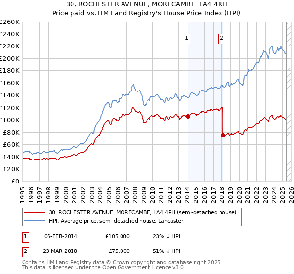 30, ROCHESTER AVENUE, MORECAMBE, LA4 4RH: Price paid vs HM Land Registry's House Price Index
