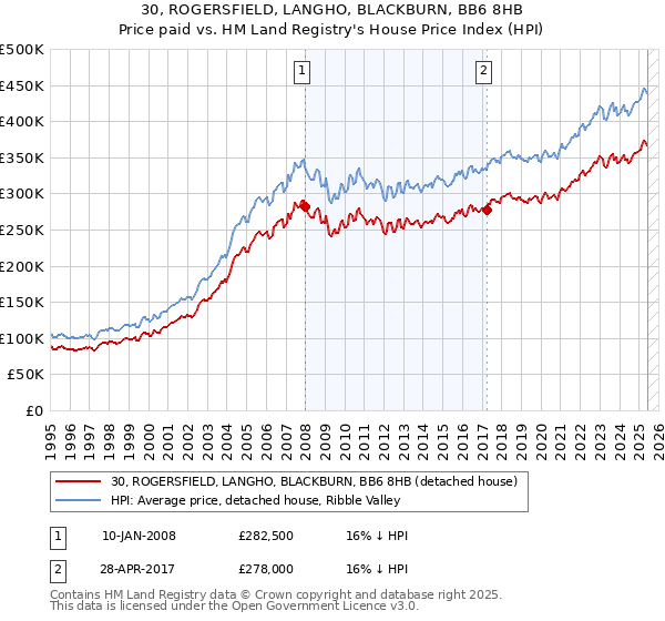 30, ROGERSFIELD, LANGHO, BLACKBURN, BB6 8HB: Price paid vs HM Land Registry's House Price Index