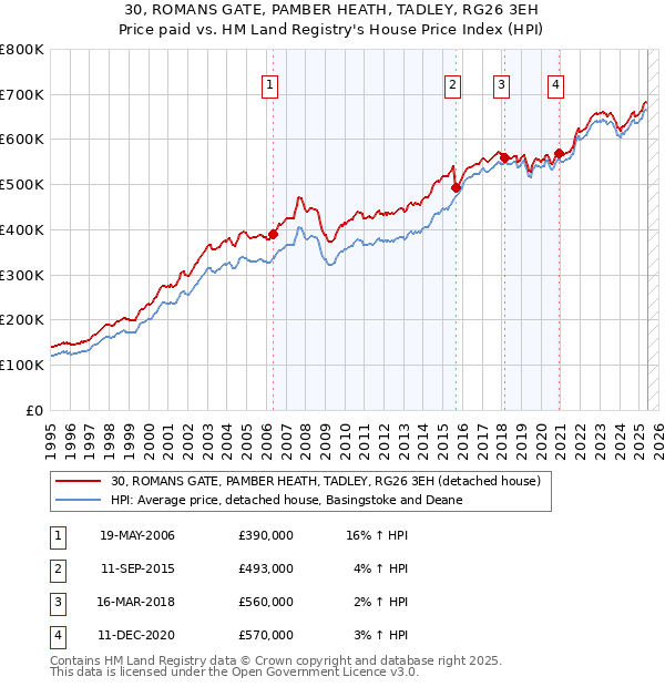 30, ROMANS GATE, PAMBER HEATH, TADLEY, RG26 3EH: Price paid vs HM Land Registry's House Price Index