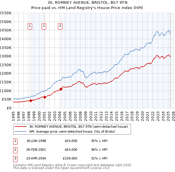 30, ROMNEY AVENUE, BRISTOL, BS7 9TN: Price paid vs HM Land Registry's House Price Index