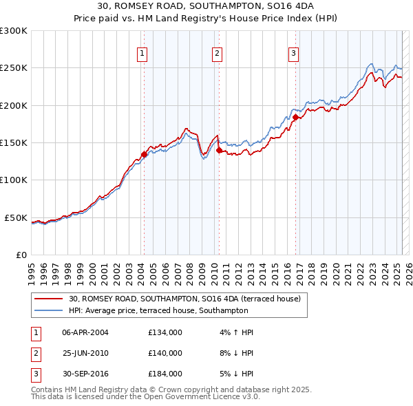 30, ROMSEY ROAD, SOUTHAMPTON, SO16 4DA: Price paid vs HM Land Registry's House Price Index