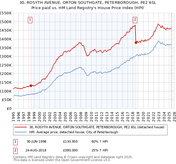 30, ROSYTH AVENUE, ORTON SOUTHGATE, PETERBOROUGH, PE2 6SL: Price paid vs HM Land Registry's House Price Index