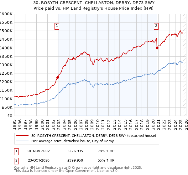 30, ROSYTH CRESCENT, CHELLASTON, DERBY, DE73 5WY: Price paid vs HM Land Registry's House Price Index