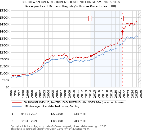 30, ROWAN AVENUE, RAVENSHEAD, NOTTINGHAM, NG15 9GA: Price paid vs HM Land Registry's House Price Index