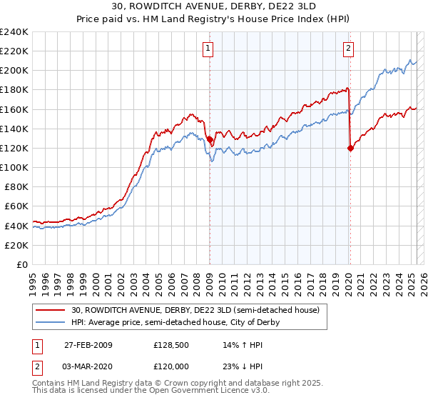 30, ROWDITCH AVENUE, DERBY, DE22 3LD: Price paid vs HM Land Registry's House Price Index