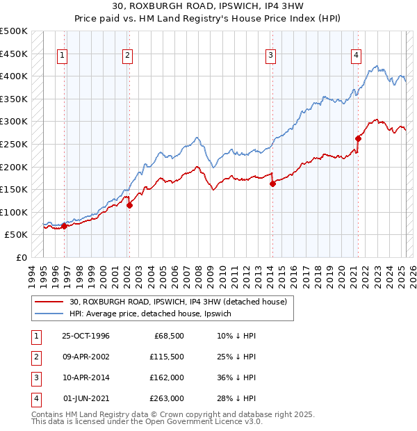 30, ROXBURGH ROAD, IPSWICH, IP4 3HW: Price paid vs HM Land Registry's House Price Index