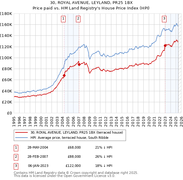 30, ROYAL AVENUE, LEYLAND, PR25 1BX: Price paid vs HM Land Registry's House Price Index