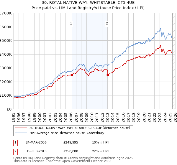 30, ROYAL NATIVE WAY, WHITSTABLE, CT5 4UE: Price paid vs HM Land Registry's House Price Index