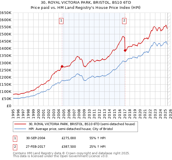 30, ROYAL VICTORIA PARK, BRISTOL, BS10 6TD: Price paid vs HM Land Registry's House Price Index