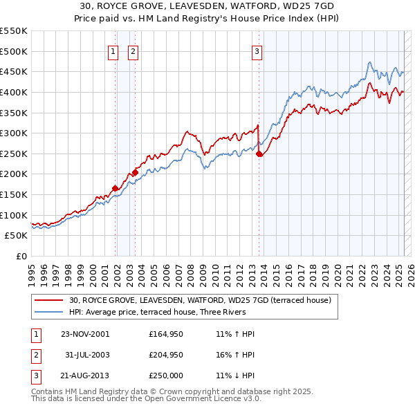 30, ROYCE GROVE, LEAVESDEN, WATFORD, WD25 7GD: Price paid vs HM Land Registry's House Price Index