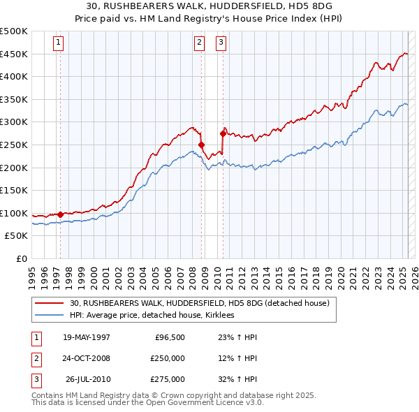 30, RUSHBEARERS WALK, HUDDERSFIELD, HD5 8DG: Price paid vs HM Land Registry's House Price Index