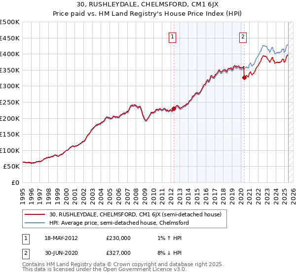 30, RUSHLEYDALE, CHELMSFORD, CM1 6JX: Price paid vs HM Land Registry's House Price Index