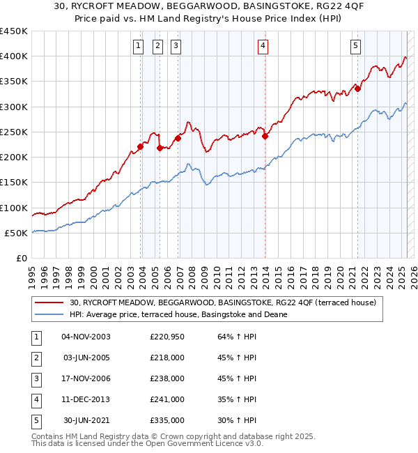 30, RYCROFT MEADOW, BEGGARWOOD, BASINGSTOKE, RG22 4QF: Price paid vs HM Land Registry's House Price Index