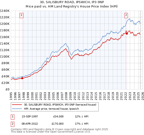 30, SALISBURY ROAD, IPSWICH, IP3 0NP: Price paid vs HM Land Registry's House Price Index