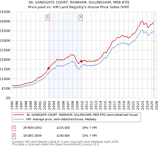 30, SANDGATE COURT, RAINHAM, GILLINGHAM, ME8 8TQ: Price paid vs HM Land Registry's House Price Index