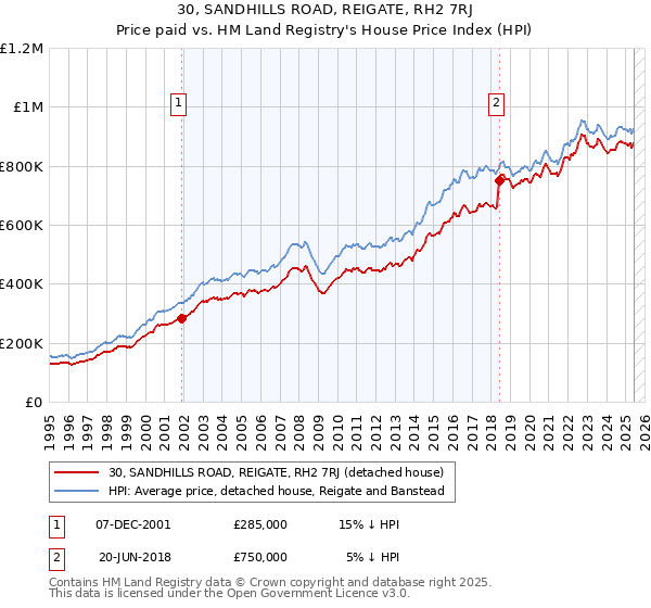 30, SANDHILLS ROAD, REIGATE, RH2 7RJ: Price paid vs HM Land Registry's House Price Index