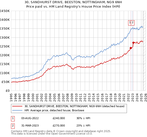 30, SANDHURST DRIVE, BEESTON, NOTTINGHAM, NG9 6NH: Price paid vs HM Land Registry's House Price Index