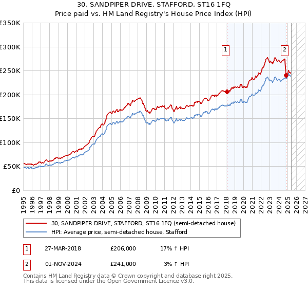30, SANDPIPER DRIVE, STAFFORD, ST16 1FQ: Price paid vs HM Land Registry's House Price Index