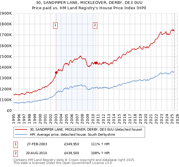30, SANDPIPER LANE, MICKLEOVER, DERBY, DE3 0UU: Price paid vs HM Land Registry's House Price Index