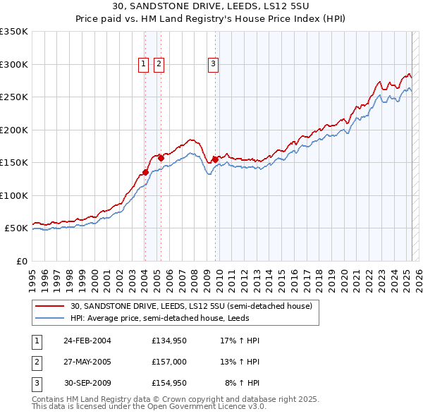 30, SANDSTONE DRIVE, LEEDS, LS12 5SU: Price paid vs HM Land Registry's House Price Index