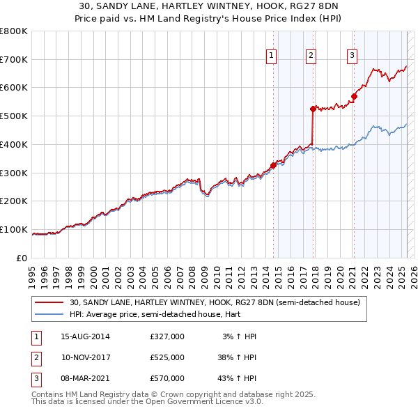 30, SANDY LANE, HARTLEY WINTNEY, HOOK, RG27 8DN: Price paid vs HM Land Registry's House Price Index