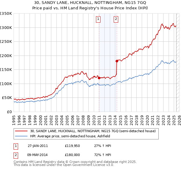 30, SANDY LANE, HUCKNALL, NOTTINGHAM, NG15 7GQ: Price paid vs HM Land Registry's House Price Index