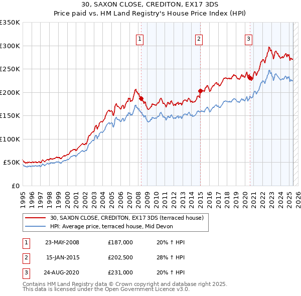 30, SAXON CLOSE, CREDITON, EX17 3DS: Price paid vs HM Land Registry's House Price Index
