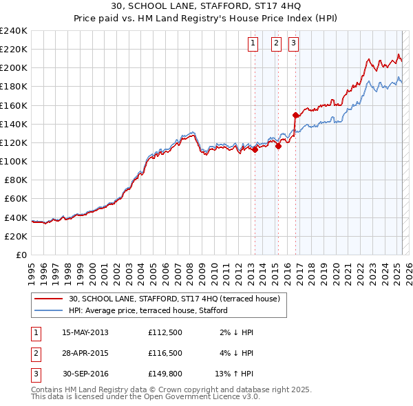 30, SCHOOL LANE, STAFFORD, ST17 4HQ: Price paid vs HM Land Registry's House Price Index