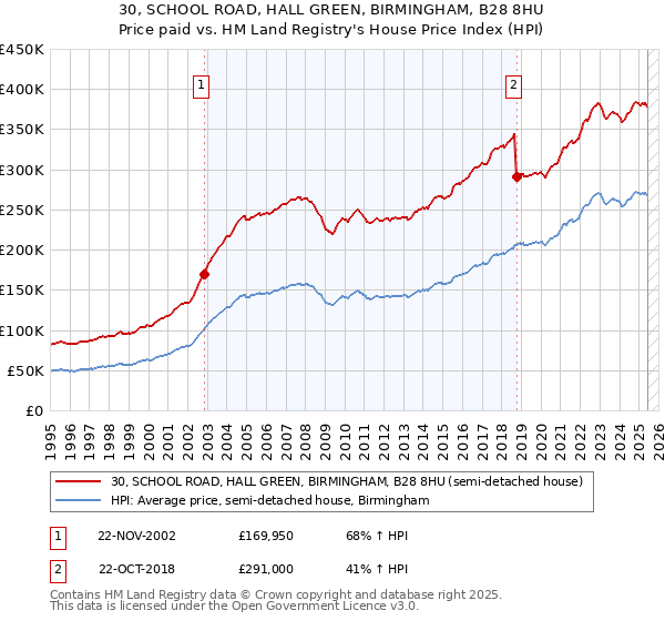 30, SCHOOL ROAD, HALL GREEN, BIRMINGHAM, B28 8HU: Price paid vs HM Land Registry's House Price Index