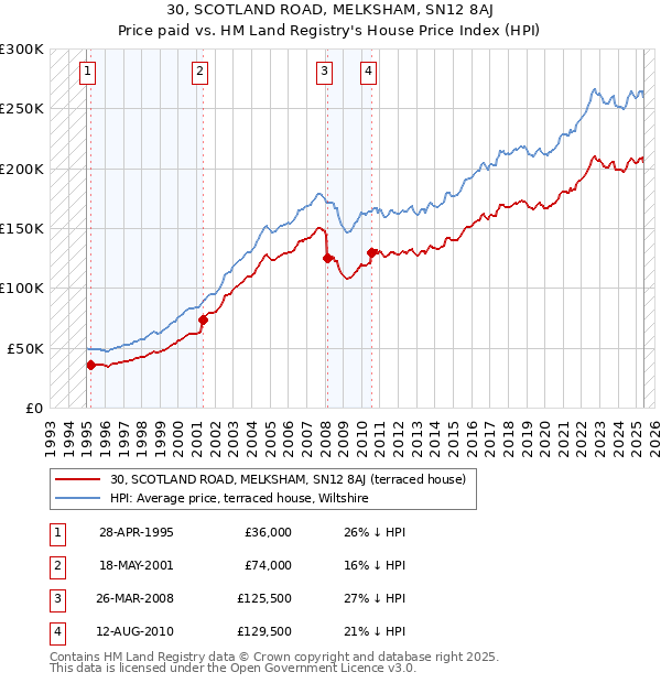 30, SCOTLAND ROAD, MELKSHAM, SN12 8AJ: Price paid vs HM Land Registry's House Price Index