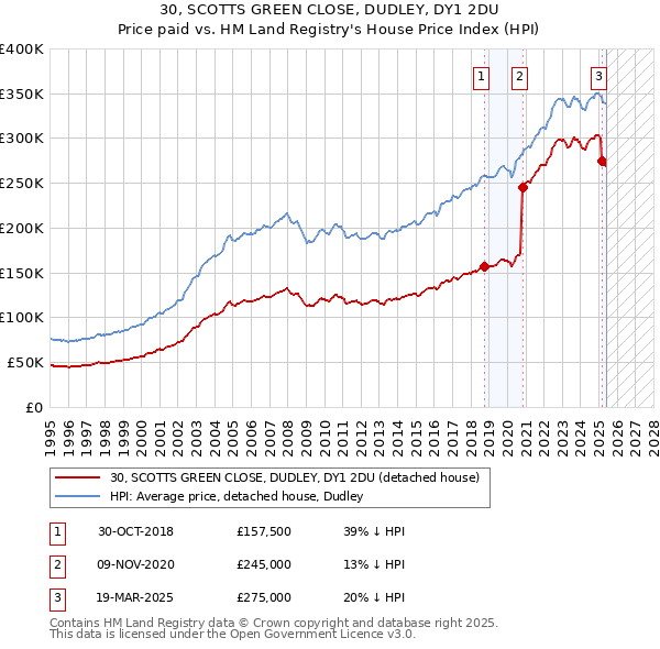 30, SCOTTS GREEN CLOSE, DUDLEY, DY1 2DU: Price paid vs HM Land Registry's House Price Index