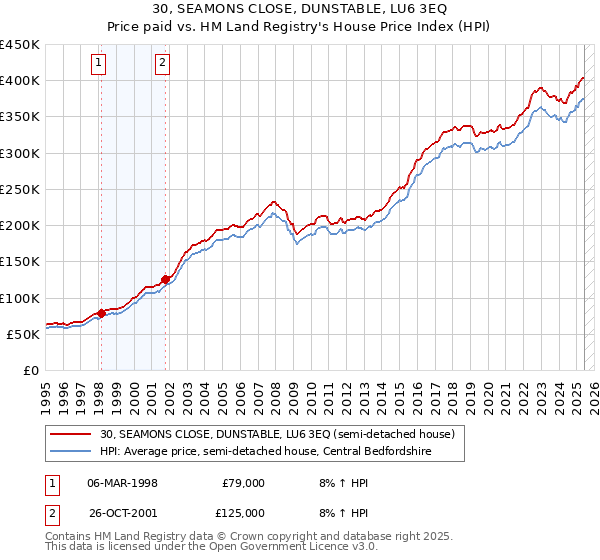 30, SEAMONS CLOSE, DUNSTABLE, LU6 3EQ: Price paid vs HM Land Registry's House Price Index