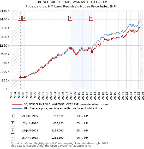 30, SEGSBURY ROAD, WANTAGE, OX12 9XP: Price paid vs HM Land Registry's House Price Index