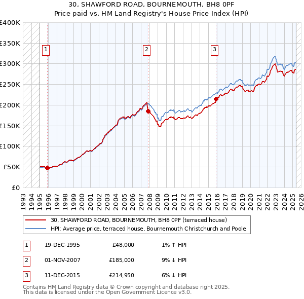 30, SHAWFORD ROAD, BOURNEMOUTH, BH8 0PF: Price paid vs HM Land Registry's House Price Index