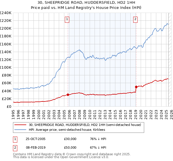 30, SHEEPRIDGE ROAD, HUDDERSFIELD, HD2 1HH: Price paid vs HM Land Registry's House Price Index
