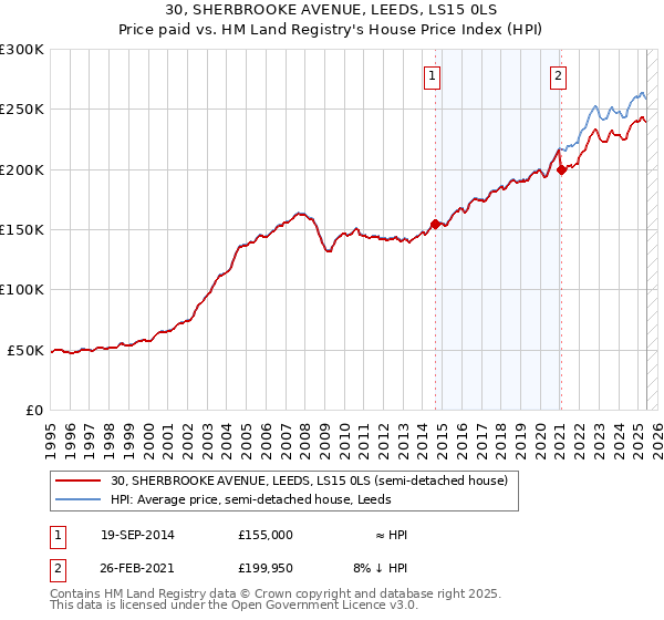 30, SHERBROOKE AVENUE, LEEDS, LS15 0LS: Price paid vs HM Land Registry's House Price Index