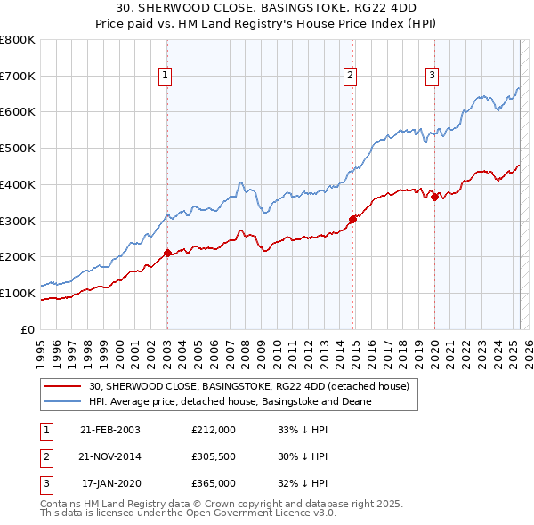 30, SHERWOOD CLOSE, BASINGSTOKE, RG22 4DD: Price paid vs HM Land Registry's House Price Index