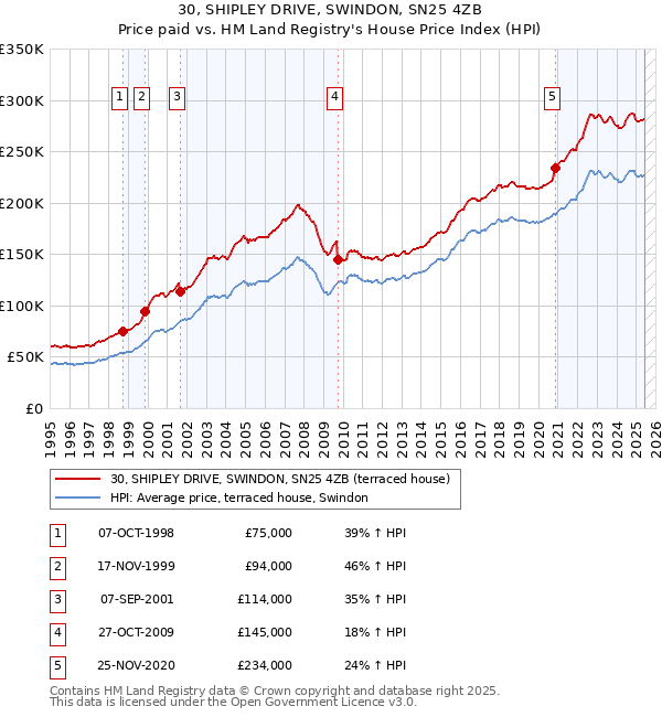30, SHIPLEY DRIVE, SWINDON, SN25 4ZB: Price paid vs HM Land Registry's House Price Index