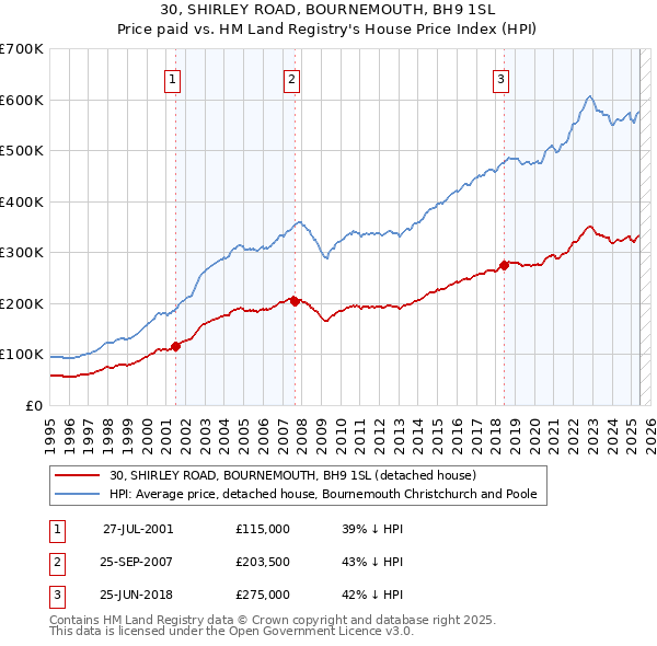 30, SHIRLEY ROAD, BOURNEMOUTH, BH9 1SL: Price paid vs HM Land Registry's House Price Index