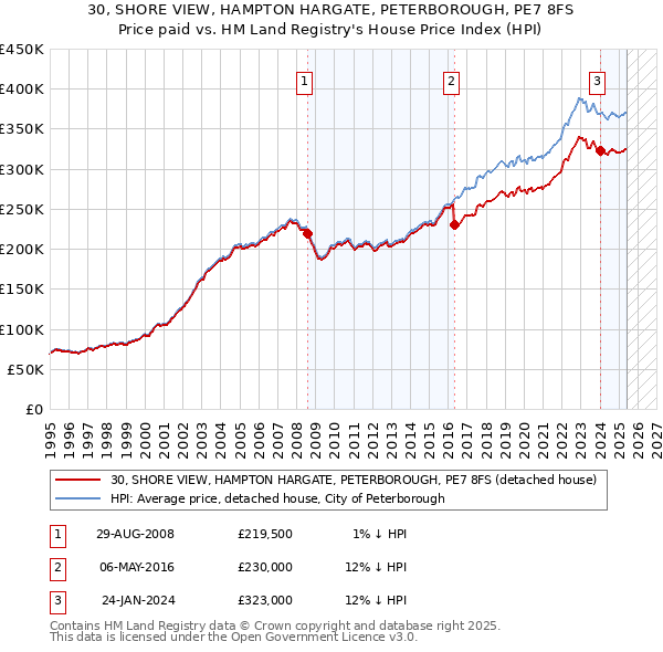 30, SHORE VIEW, HAMPTON HARGATE, PETERBOROUGH, PE7 8FS: Price paid vs HM Land Registry's House Price Index