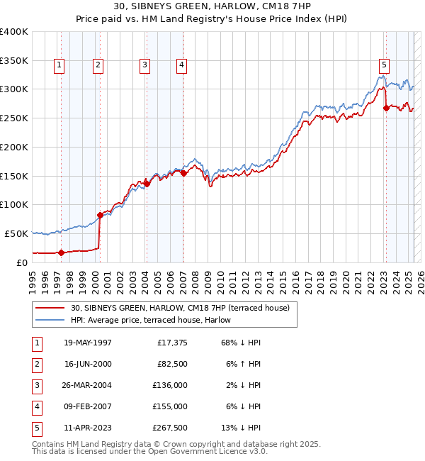 30, SIBNEYS GREEN, HARLOW, CM18 7HP: Price paid vs HM Land Registry's House Price Index