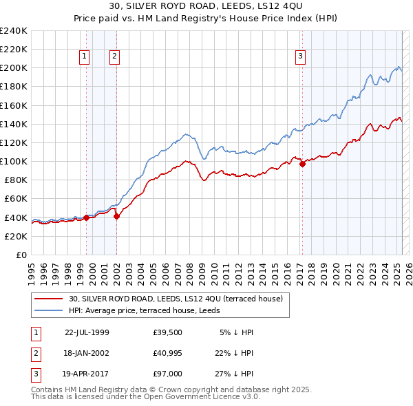 30, SILVER ROYD ROAD, LEEDS, LS12 4QU: Price paid vs HM Land Registry's House Price Index