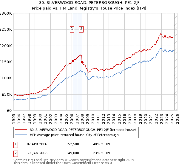 30, SILVERWOOD ROAD, PETERBOROUGH, PE1 2JF: Price paid vs HM Land Registry's House Price Index
