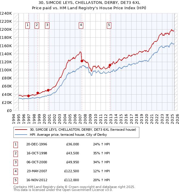 30, SIMCOE LEYS, CHELLASTON, DERBY, DE73 6XL: Price paid vs HM Land Registry's House Price Index
